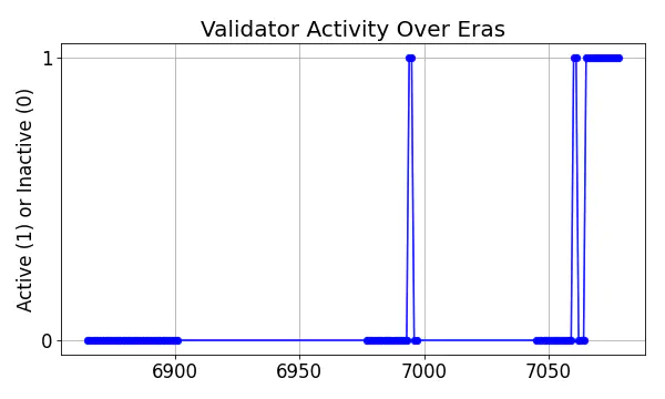 Active set inclusion