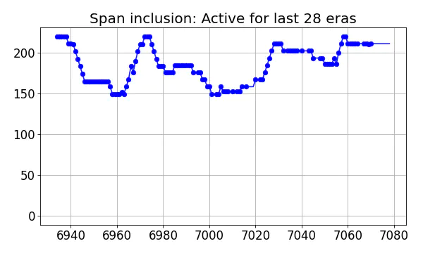 Span inclusion