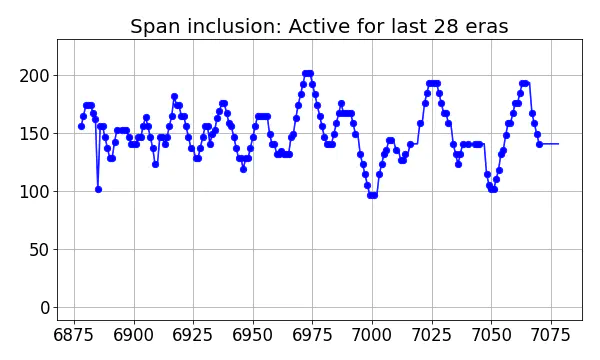 Span inclusion