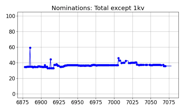 Nominators