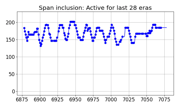 Span inclusion