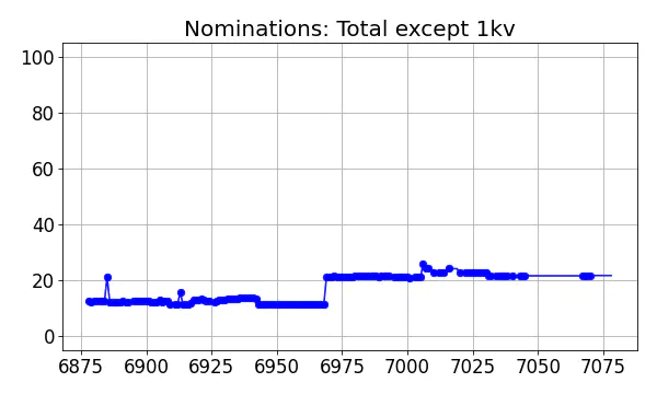 Nominators