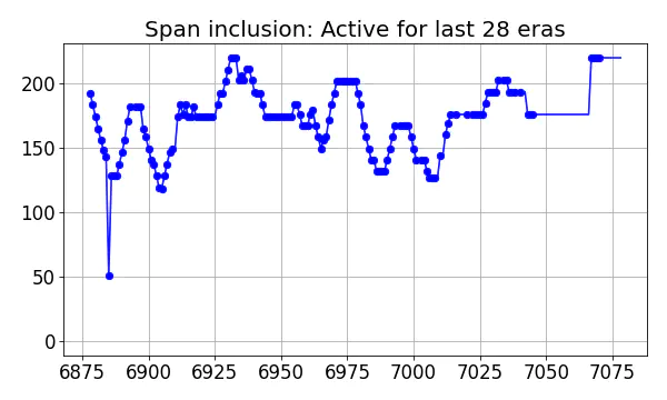 Span inclusion