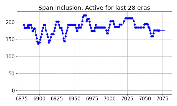 Span inclusion