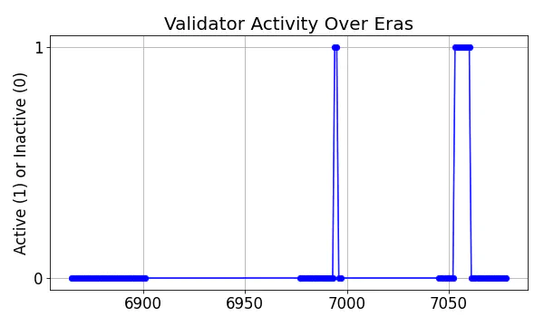 Active set inclusion