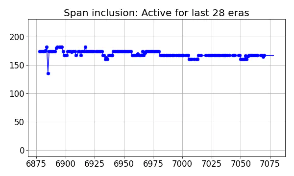 Span inclusion