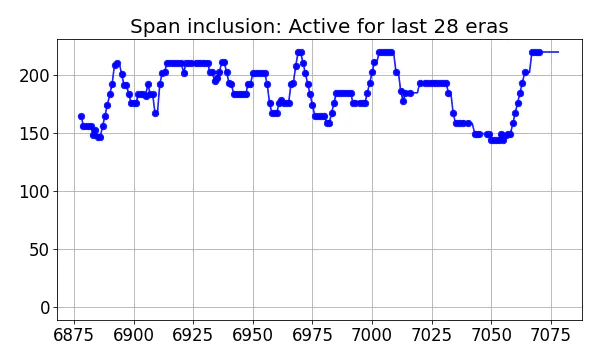 Span inclusion