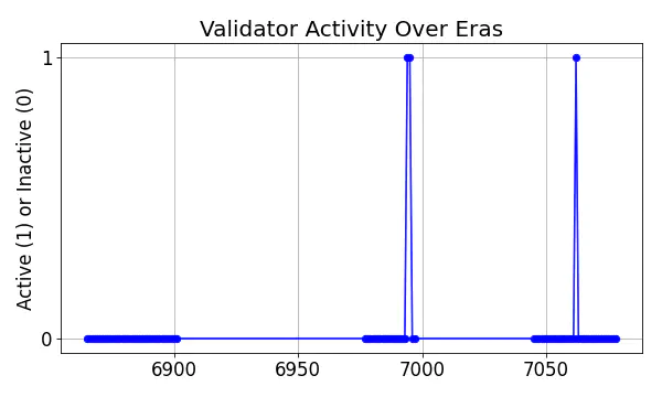 Active set inclusion