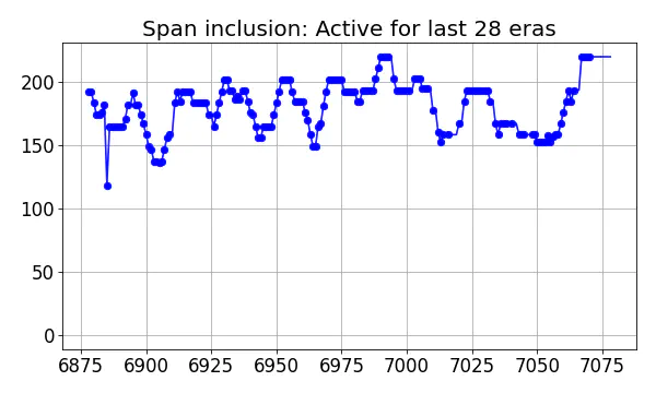 Span inclusion