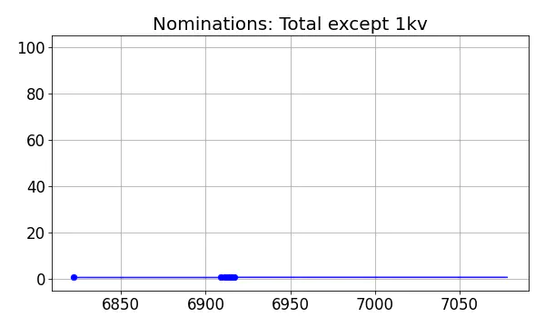 Nominators