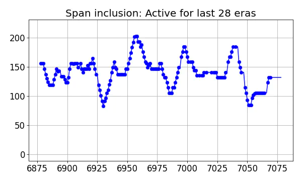 Span inclusion