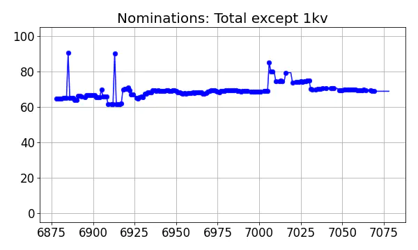 Nominators