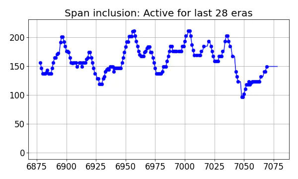 Span inclusion