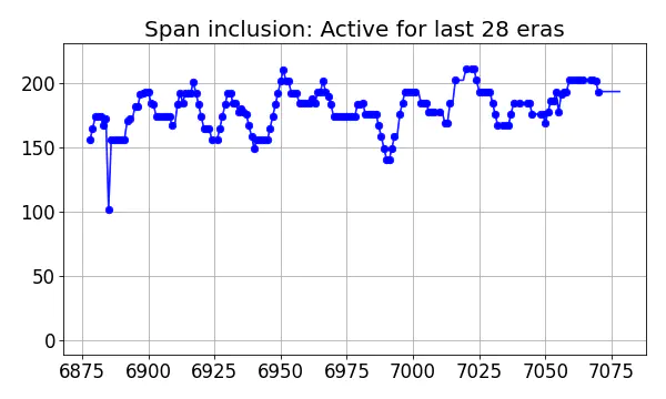 Span inclusion