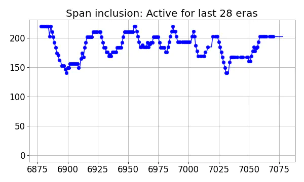 Span inclusion