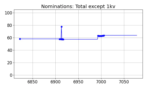 Nominators