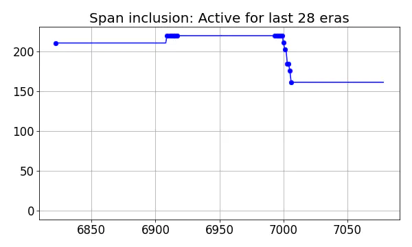 Span inclusion