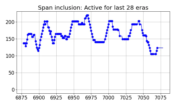 Span inclusion