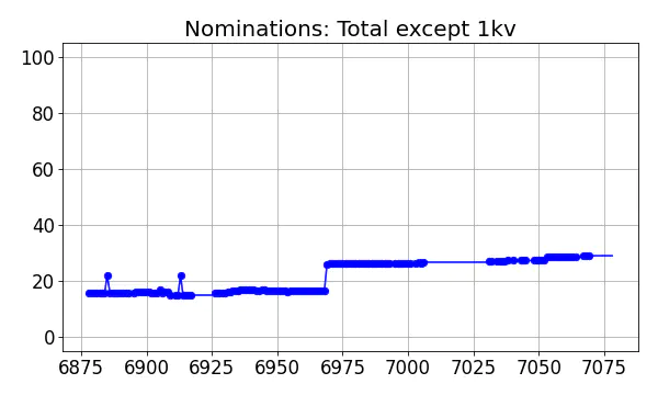 Nominators