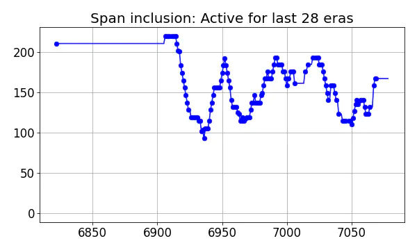 Span inclusion