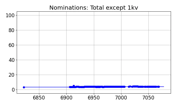 Nominators