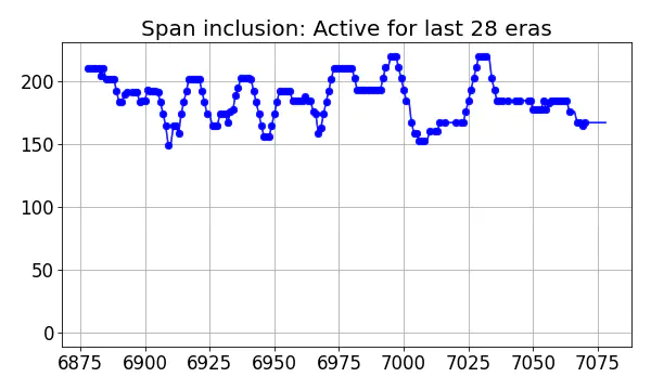 Span inclusion