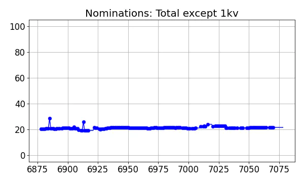 Nominators