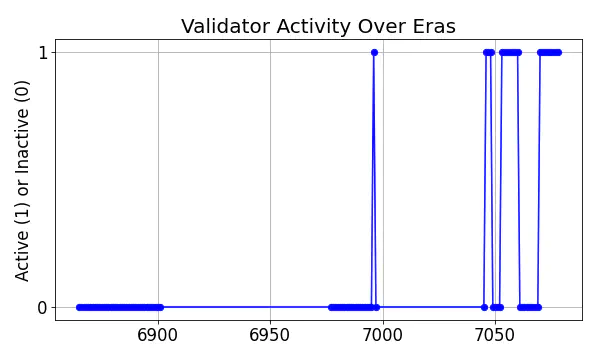 Active set inclusion