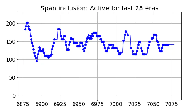 Span inclusion