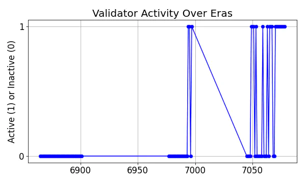 Active set inclusion