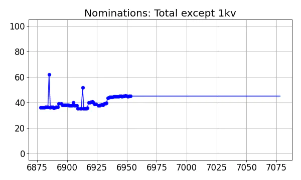 Nominators