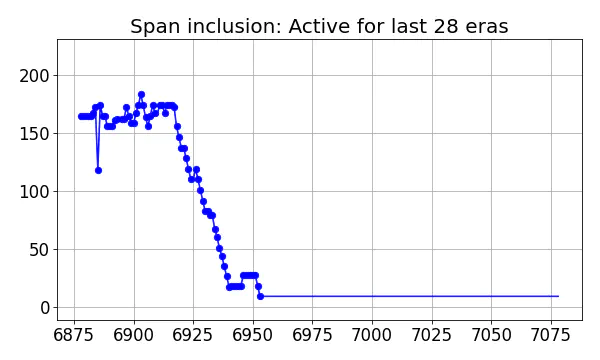 Span inclusion