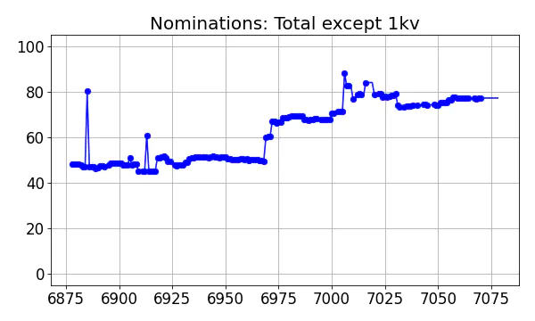 Nominators