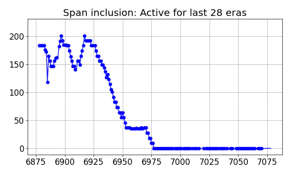 Span inclusion