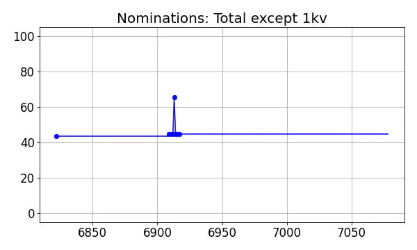 Nominators