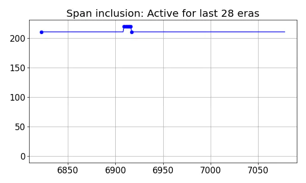 Span inclusion