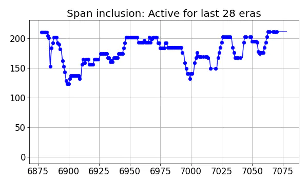 Span inclusion