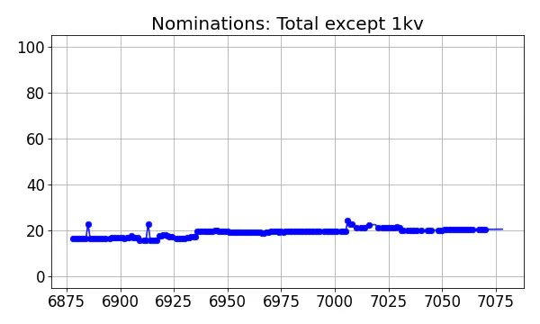 Nominators