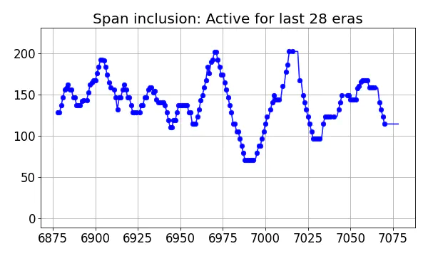 Span inclusion