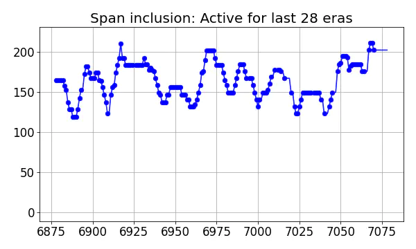 Span inclusion