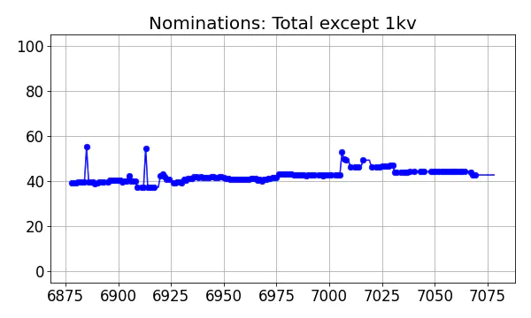 Nominators