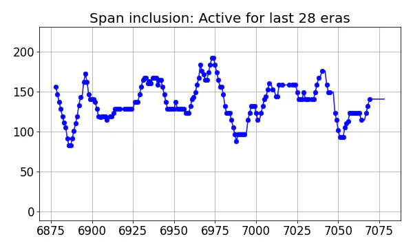 Span inclusion