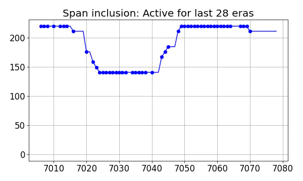 Span inclusion