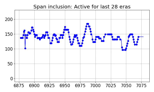 Span inclusion