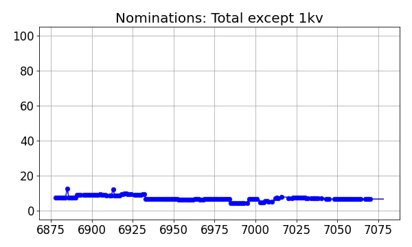 Nominators