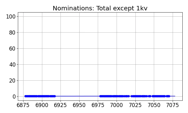 Nominators