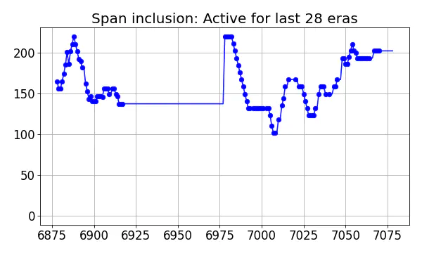 Span inclusion