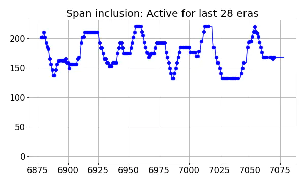 Span inclusion