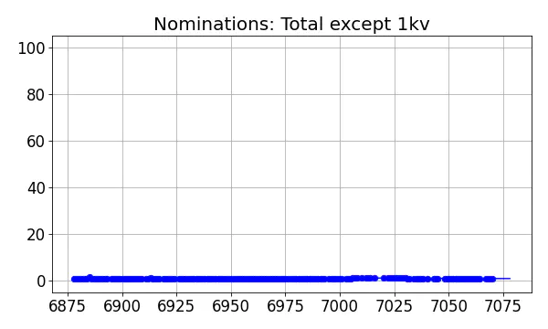 Nominators