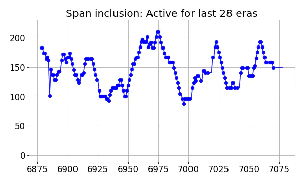 Span inclusion